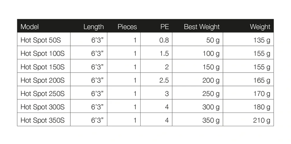 Table displaying specifications of Hot Spot fishing rod models with length 6'3".