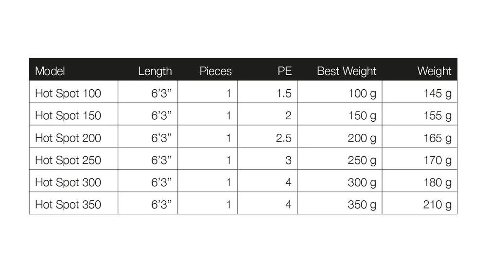 Table displaying specifications of Hot Spot models with varying lengths, pieces, PE values, best weight, and weight.